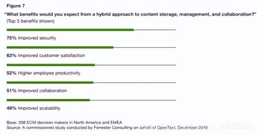 Improve content storage, management, and collaboration for digital transformation and business success
